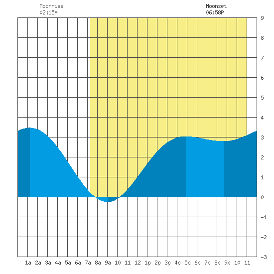 Akutan Island tide chart for Monday, August 2, 2021