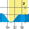 Akutan Island tide chart for Monday, August 2, 2021