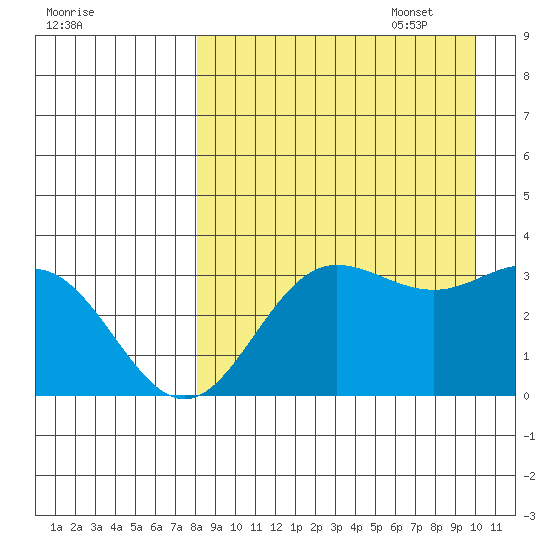 Akutan Island tide chart for Monday, August 30, 2021