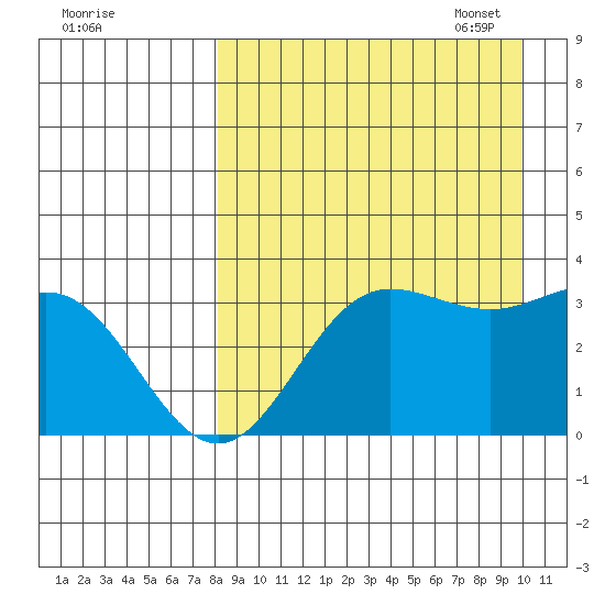 Akutan Island tide chart for Tuesday, August 31, 2021
