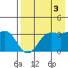 Akutan Island tide chart for Tuesday, August 3, 2021