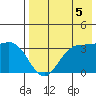 Akutan Island tide chart for Thursday, August 5, 2021