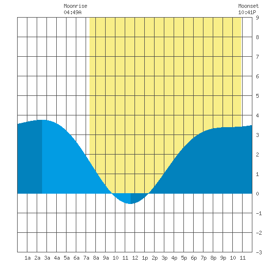 Akutan Island tide chart for Friday, August 6, 2021
