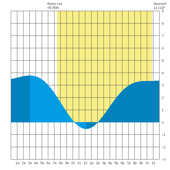 Akutan Island tide chart for Saturday, August 7, 2021