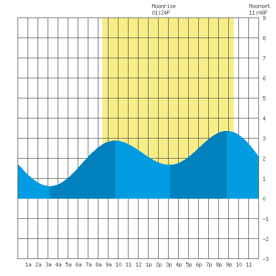 Akutan Island tide chart for Friday, September 10, 2021