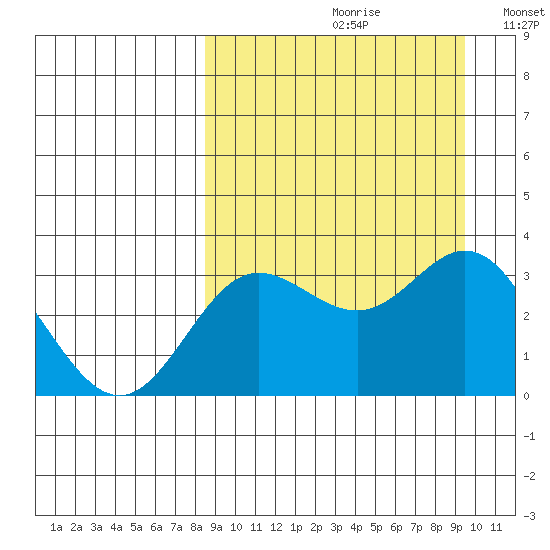 Akutan Island tide chart for Saturday, September 11, 2021