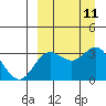 Akutan Island tide chart for Saturday, September 11, 2021