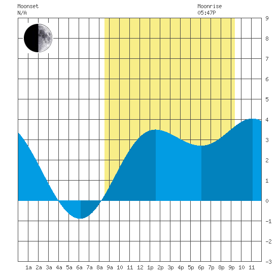 Akutan Island tide chart for Monday, September 13, 2021