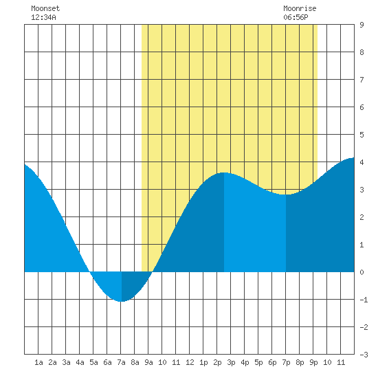 Akutan Island tide chart for Tuesday, September 14, 2021