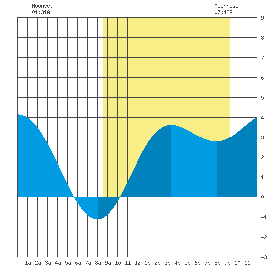 Akutan Island tide chart for Wednesday, September 15, 2021