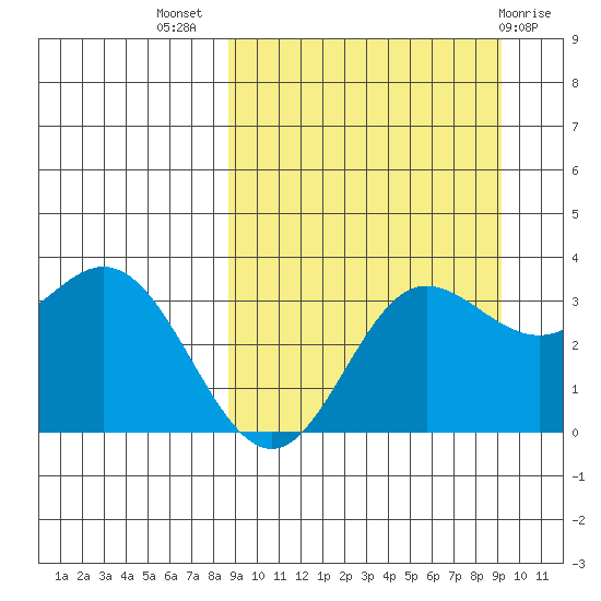 Akutan Island tide chart for Saturday, September 18, 2021