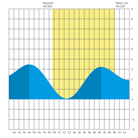 Akutan Island tide chart for Sunday, September 19, 2021