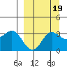 Akutan Island tide chart for Sunday, September 19, 2021