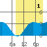 Akutan Island tide chart for Wednesday, September 1, 2021