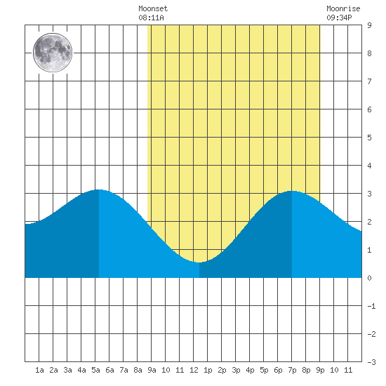 Akutan Island tide chart for Monday, September 20, 2021