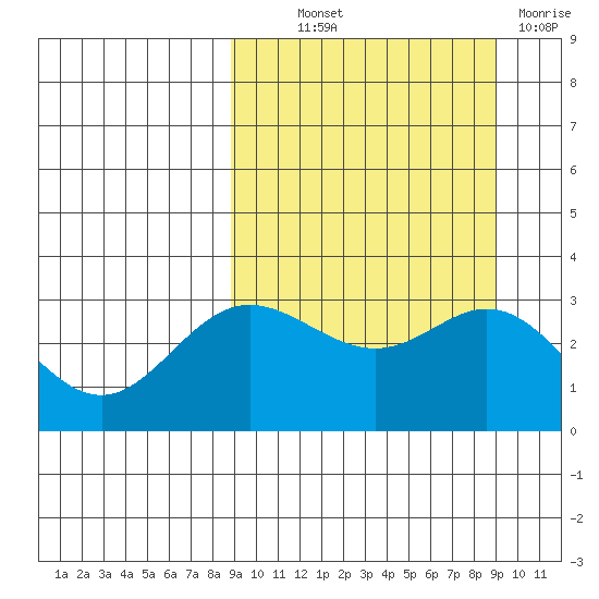 Akutan Island tide chart for Thursday, September 23, 2021