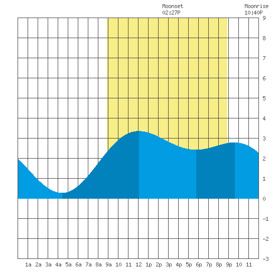 Akutan Island tide chart for Saturday, September 25, 2021