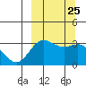 Akutan Island tide chart for Saturday, September 25, 2021