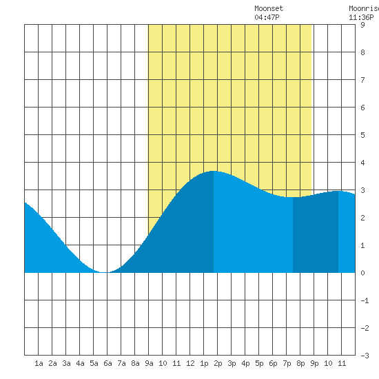 Akutan Island tide chart for Monday, September 27, 2021