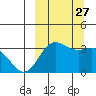 Akutan Island tide chart for Monday, September 27, 2021