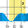 Akutan Island tide chart for Thursday, September 2, 2021