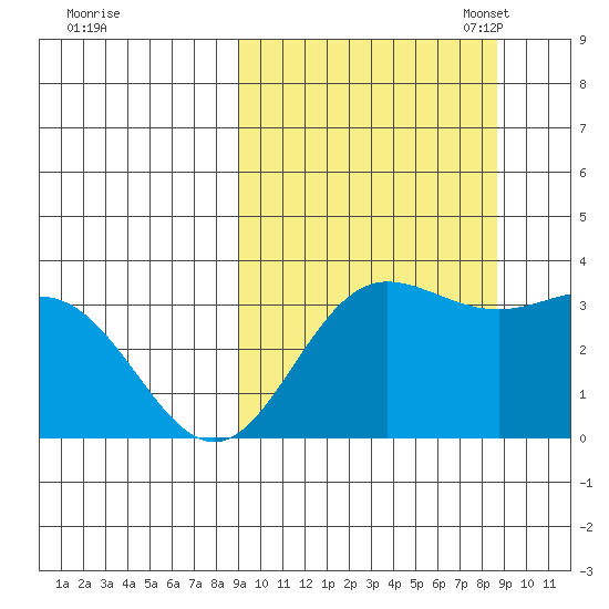 Akutan Island tide chart for Thursday, September 30, 2021