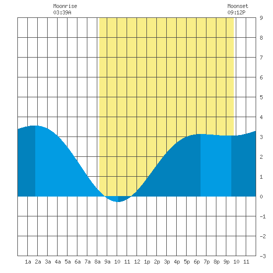 Akutan Island tide chart for Friday, September 3, 2021