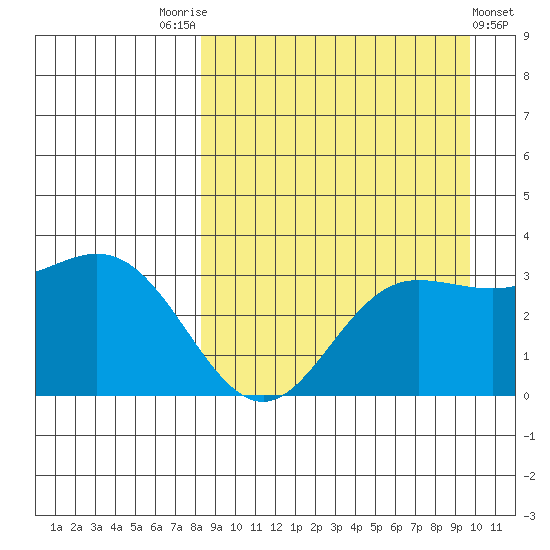 Akutan Island tide chart for Sunday, September 5, 2021