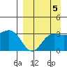 Akutan Island tide chart for Sunday, September 5, 2021
