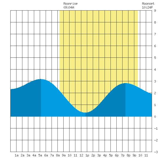 Akutan Island tide chart for Tuesday, September 7, 2021