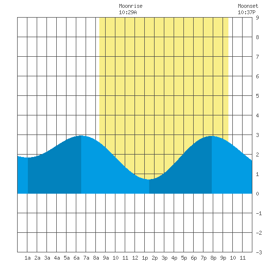 Akutan Island tide chart for Wednesday, September 8, 2021