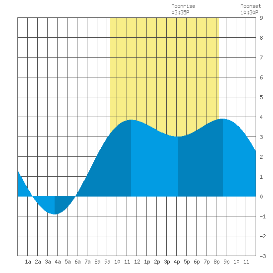 Akutan Island tide chart for Sunday, October 10, 2021