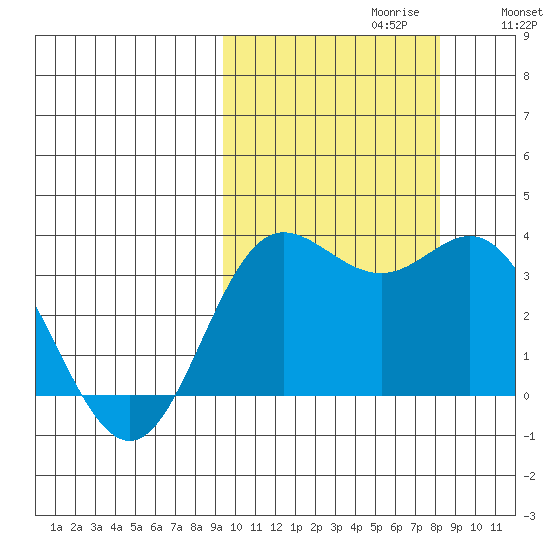 Akutan Island tide chart for Monday, October 11, 2021