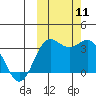 Akutan Island tide chart for Monday, October 11, 2021