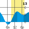 Akutan Island tide chart for Wednesday, October 13, 2021