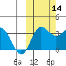 Akutan Island tide chart for Thursday, October 14, 2021