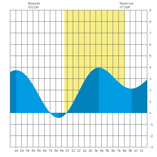 Akutan Island tide chart for Friday, October 15, 2021