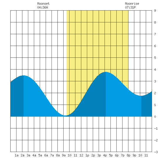 Akutan Island tide chart for Saturday, October 16, 2021