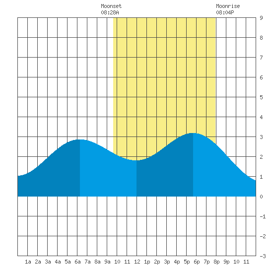 Akutan Island tide chart for Tuesday, October 19, 2021