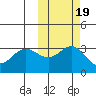 Akutan Island tide chart for Tuesday, October 19, 2021
