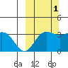 Akutan Island tide chart for Friday, October 1, 2021
