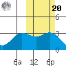Akutan Island tide chart for Wednesday, October 20, 2021