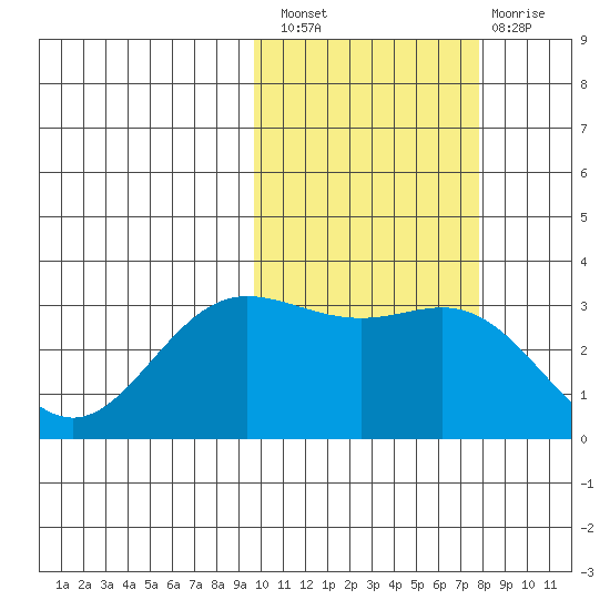 Akutan Island tide chart for Thursday, October 21, 2021
