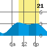 Akutan Island tide chart for Thursday, October 21, 2021