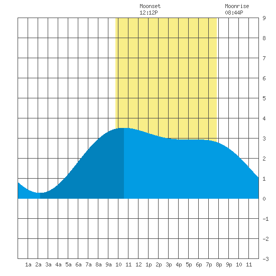 Akutan Island tide chart for Friday, October 22, 2021