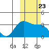 Akutan Island tide chart for Saturday, October 23, 2021