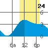 Akutan Island tide chart for Sunday, October 24, 2021
