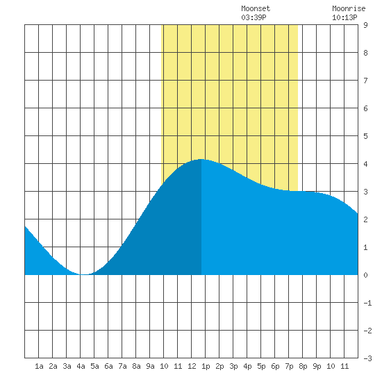 Akutan Island tide chart for Monday, October 25, 2021