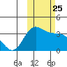 Akutan Island tide chart for Monday, October 25, 2021