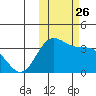 Akutan Island tide chart for Tuesday, October 26, 2021